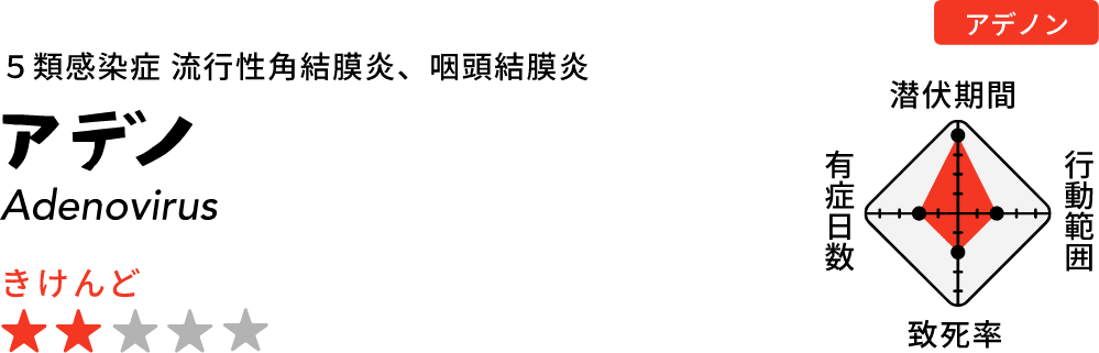 ５類感染症 流行性角結膜炎、咽頭結膜炎 アデノン